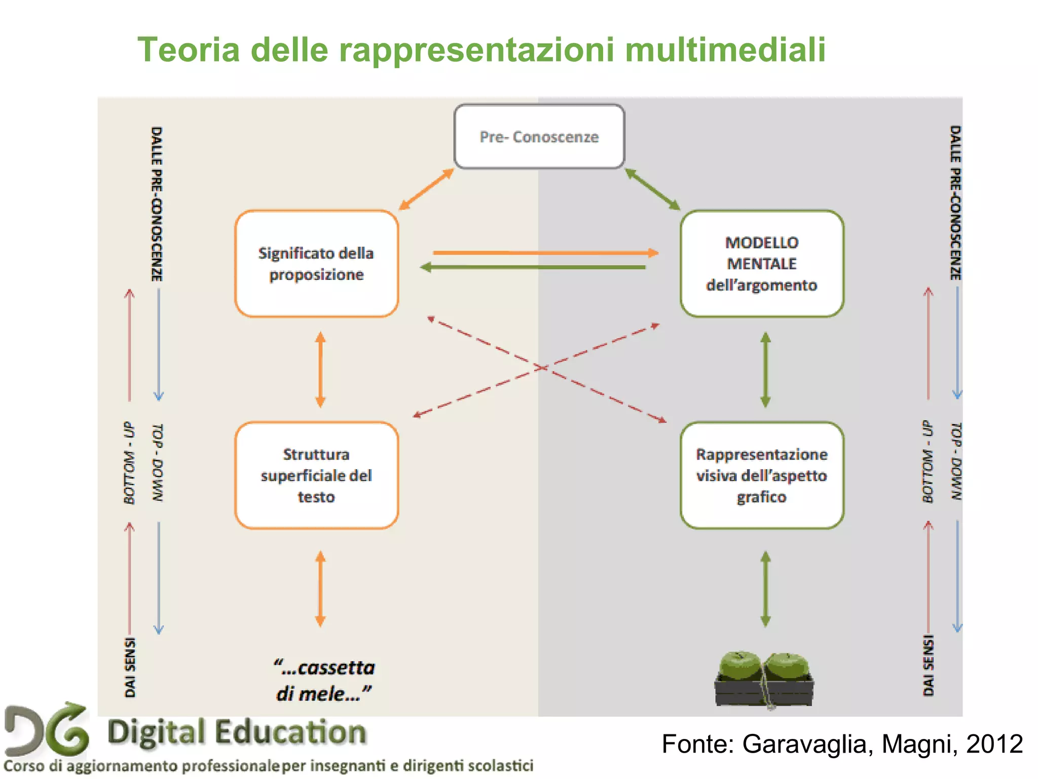 Teoria delle rappresentazioni multimediali
Fonte: Garavaglia, Magni, 2012
 