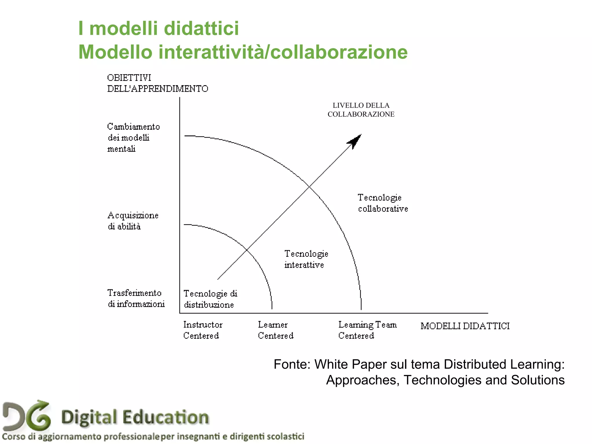 Pagina 6
I modelli didattici
Modello interattività/collaborazione
Fonte: White Paper sul tema Distributed Learning:
Approaches, Technologies and Solutions
LIVELLO DELLA
COLLABORAZIONE
 