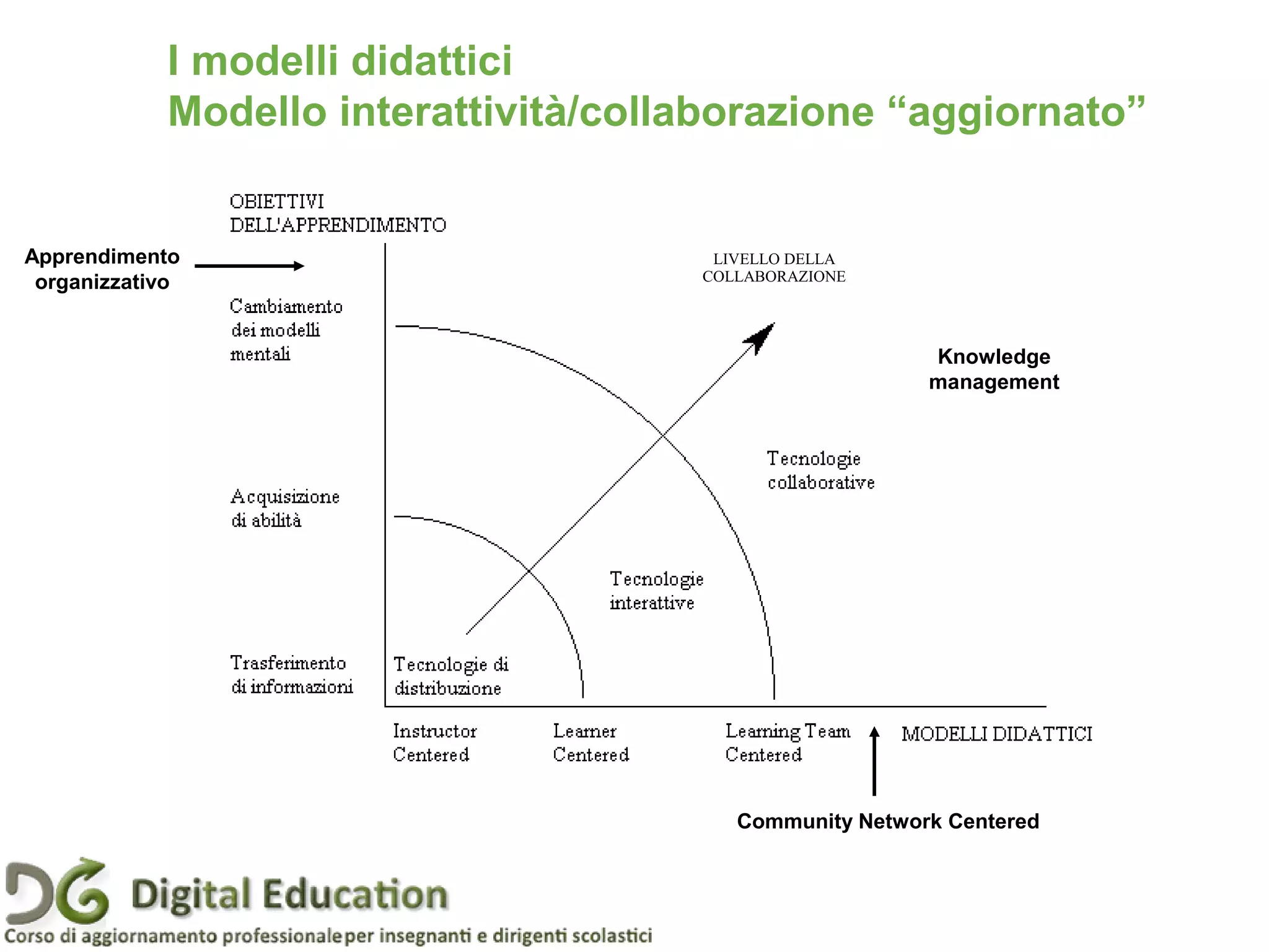 Pagina 7
LIVELLO DELLA
COLLABORAZIONE
I modelli didattici
Modello interattività/collaborazione “aggiornato”
Apprendimento
organizzativo
Community Network Centered
Knowledge
management
 
