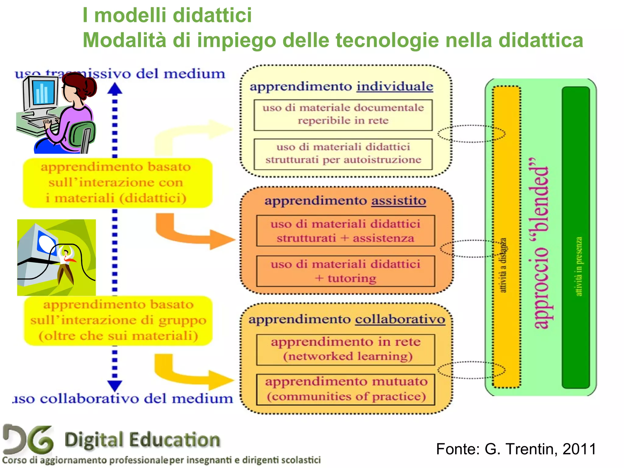 I modelli didattici
Modalità di impiego delle tecnologie nella didattica
Fonte: G. Trentin, 2011
 