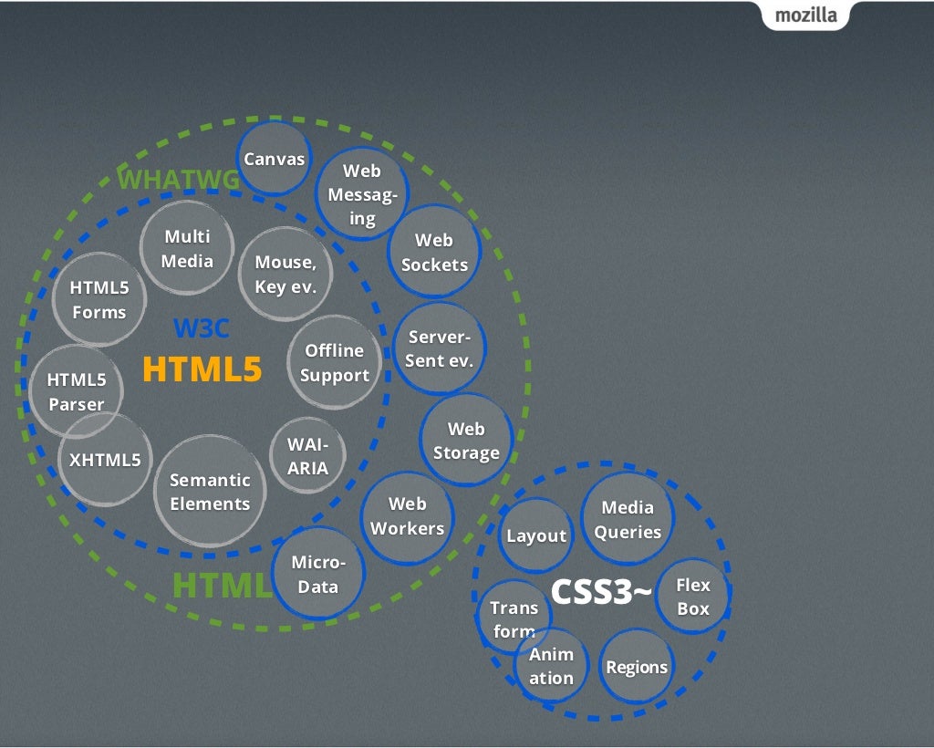 HTML Web Platform