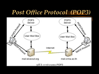 Post Office Protocol (POP3)
 