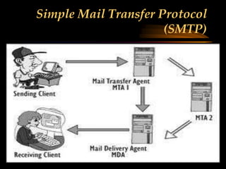 Simple Mail Transfer Protocol
(SMTP)
 