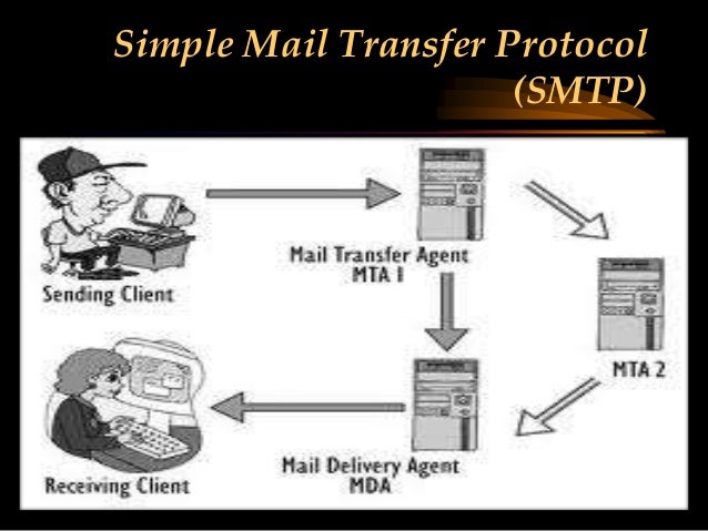simple mail transfer protocol This is the talk page for discussing improvements to the simple mail transfer protocol article this is not a forum for general discussion of the article's subject. simple mail transfer protocol This is the talk page for discussing improvements to the simple mail transfer protocol article this is not a forum for general discussion of the article's subject.