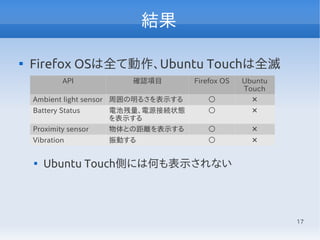 17
結果

Firefox OSは全て動作、Ubuntu Touchは全滅

Ubuntu Touch側には何も表示されない
API 確認項目 Firefox OS Ubuntu
Touch
Ambient light sensor 周囲の明るさを表示する ○ ✕
Battery Status 電池残量、電源接続状態
を表示する
○ ✕
Proximity sensor 物体との距離を表示する ○ ✕
Vibration 振動する ○ ✕
 