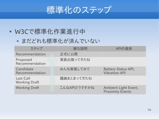 19
標準化のステップ

W3Cで標準化作業進行中

まだどれも標準化が済んでいない
ステップ 雑な説明 APIの進捗
Recommendation 正式に公開
Proposed
Recommendation
実装出揃ってきたね
Candidate
Recommendation
みんな実装してみて Battery Status API,
Vibration API
Last Call
Working Draft
議論まとまってきたね
Working Draft こんなAPIどうですかね Ambient Light Event,
Proximity Events
 