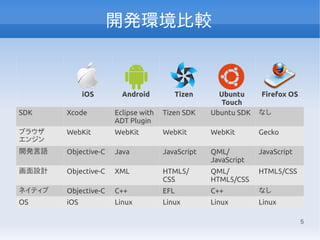 5
開発環境比較
iOS Android Tizen Ubuntu
Touch
Firefox OS
SDK Xcode Eclipse with
ADT Plugin
Tizen SDK Ubuntu SDK なし
ブラウザ
エンジン
WebKit WebKit WebKit WebKit Gecko
開発言語 Objective-C Java JavaScript QML/
JavaScript
JavaScript
画面設計 Objective-C XML HTML5/
CSS
QML/
HTML5/CSS
HTML5/CSS
ネイティブ Objective-C C++ EFL C++ なし
OS iOS Linux Linux Linux Linux
 