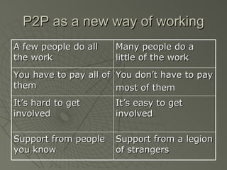 P2P as a new way of working A few people do all the work Many people do a little of the work You have to pay all of them You don’t have to pay most of them It’s hard to get involved It’s easy to get involved Support from people you know Support from a legion of strangers 