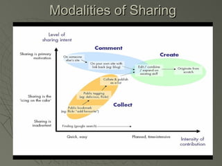 Modalities of Sharing 