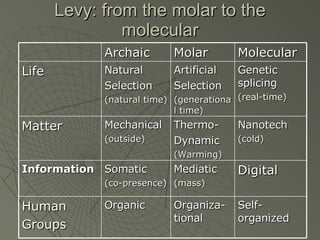 Levy: from the molar to the molecular Archaic Molar Molecular Life Natural Selection (natural time) Artificial Selection (generational time) Genetic splicing (real-time) Matter Mechanical (outside) Thermo- Dynamic (Warming) Nanotech (cold) Information Somatic (co-presence) Mediatic (mass) Digital Human  Groups Organic Organiza-tional Self-organized 