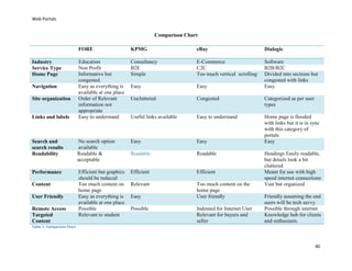 Web Portals

Comparison Chart
FORE

KPMG

eBay

Dialogic

Education
Non Profit
Informative but
congested.
Easy as everything is
available at one place
Order of Relevant
information not
appropriate
Easy to understand

Consultancy
B2E
Simple

E-Commerce
C2C
Too much vertical scrolling

Easy

Easy

Software
B2B/B2C
Divided into sections but
congested with links
Easy

Uncluttered

Congested

Categorized as per user
types

Useful links available

Easy to understand

Search and
search results
Readability

No search option
available
Readable &
acceptable

Easy

Easy

Home page is flooded
with links but it is in sync
with this category of
portals
Easy

Readable

Readable

Performance

Efficient but graphics
should be reduced
Too much content on
home page
Easy as everything is
available at one place.
Possible
Relevant to student

Efficient

Efficient

Relevant

Too much content on the
home page
User friendly

Industry
Service Type
Home Page
Navigation
Site organization

Links and labels

Content
User Friendly
Remote Access
Targeted
Content

Easy
Possible

Indented for Internet User
Relevant for buyers and
seller

Headings Easily readable,
but details look a bit
cluttered
Meant for use with high
speed internet connections
Vast but organized
Friendly assuming the end
users will be tech savvy
Possible through internet
Knowledge hub for clients
and enthusiasts.

Table 1: Comparison Chart

40

 