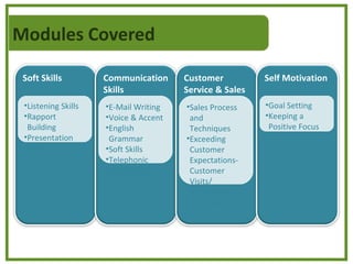 Modules Covered

 Soft Skills         Communication     Customer          Self Motivation
                     Skills            Service & Sales
 •Listening Skills   •E-Mail Writing   •Sales Process    •Goal Setting
 •Rapport            •Voice & Accent    and              •Keeping a
  Building           •English           Techniques        Positive Focus
 •Presentation        Grammar          •Exceeding
  Skills             •Soft Skills       Customer
                     •Telephonic        Expectations-
                      Interactions      Customer
                                        Visits/
                                        Interactions
                                       •Tele-Sales
 