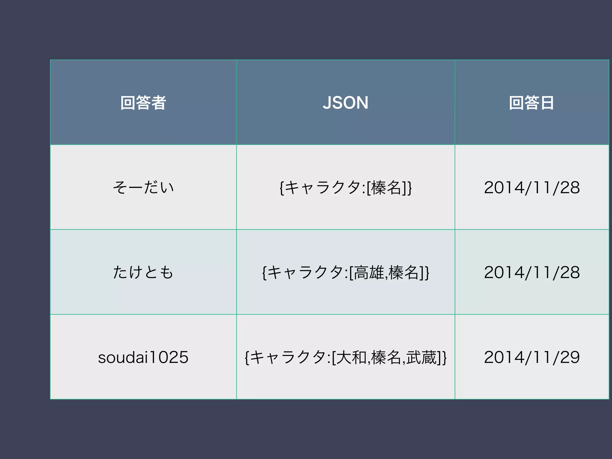 回答者 JSON 回答日
そーだい {キャラクタ:[榛名]} 2014/11/28
たけとも {キャラクタ:[高雄,榛名]} 2014/11/28
soudai1025 {キャラクタ:[大和,榛名,武蔵]} 2014/11/29
 