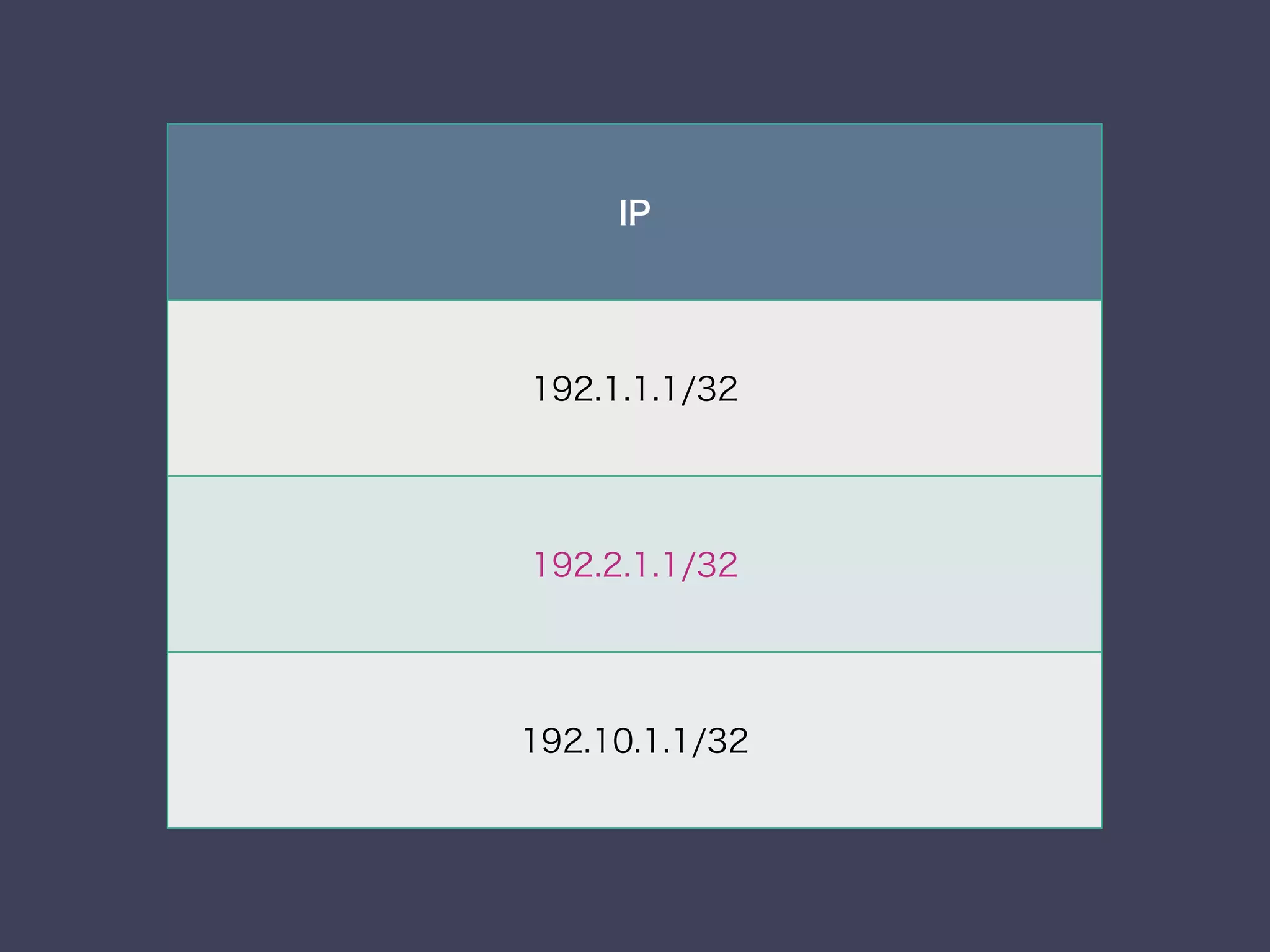 IP
192.1.1.1/32
192.2.1.1/32
192.10.1.1/32
 