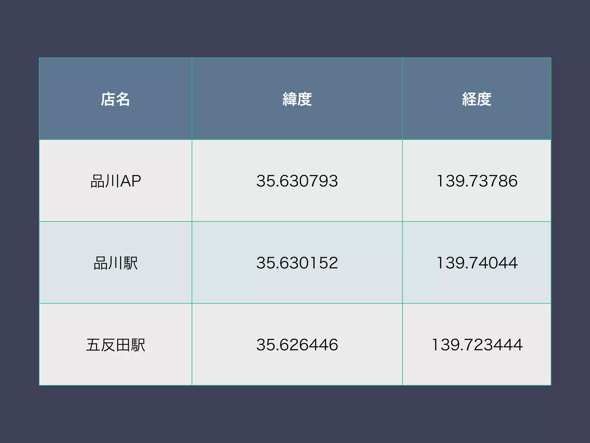 店名 緯度 経度
品川AP 35.630793 139.73786
品川駅 35.630152 139.74044
五反田駅 35.626446 139.723444
 