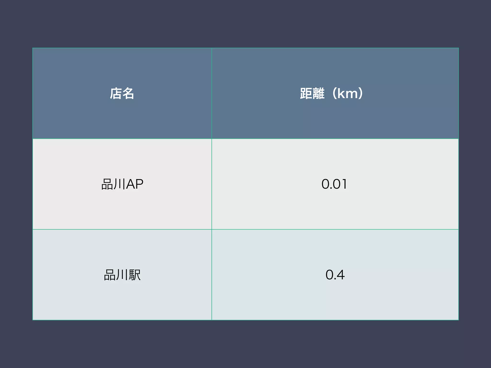 店名 距離（km）
品川AP 0.01
品川駅 0.4
 