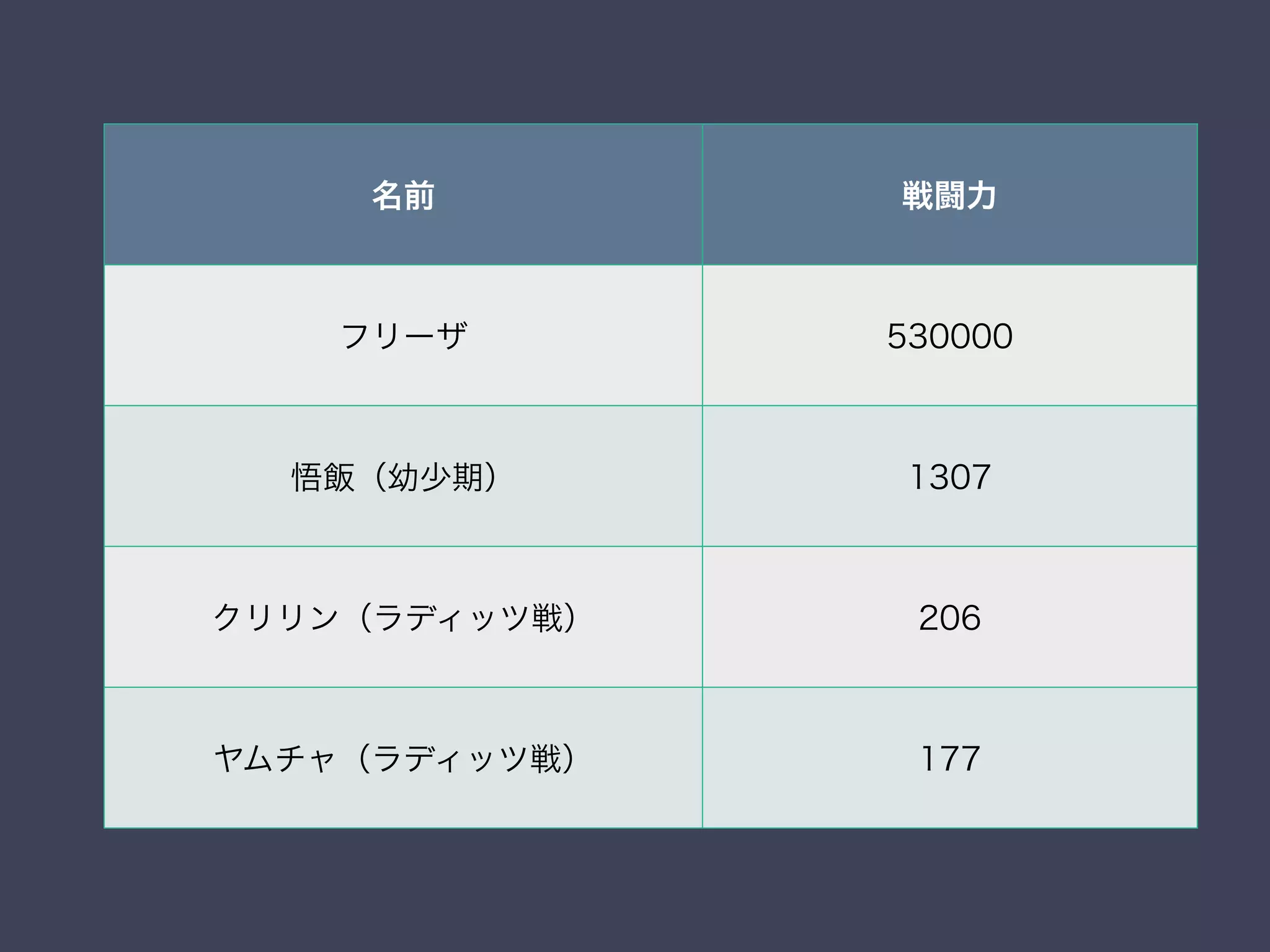 名前 戦闘力
フリーザ 530000
悟飯（幼少期） 1307
クリリン（ラディッツ戦） 206
ヤムチャ（ラディッツ戦） 177
 