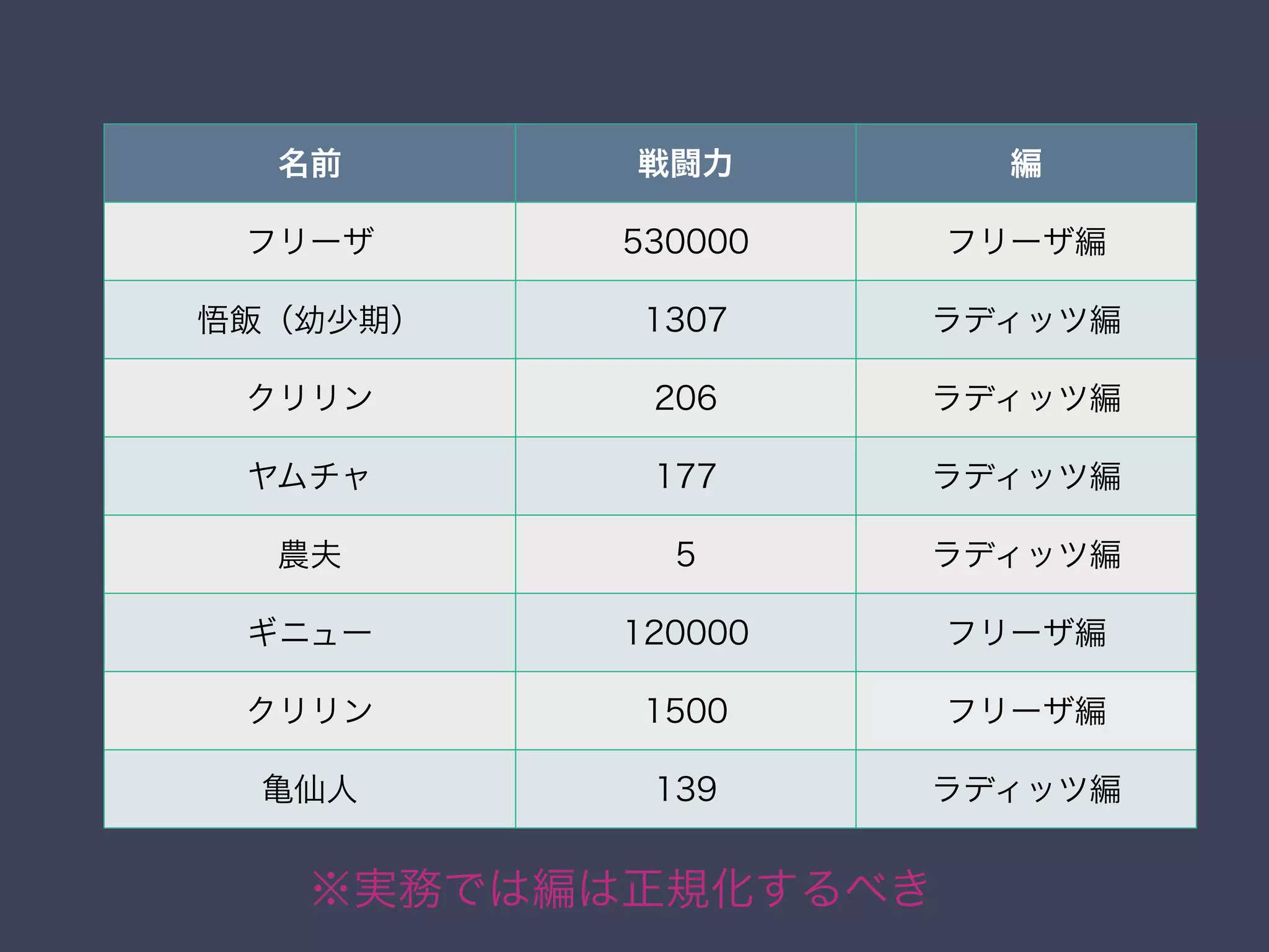 名前 戦闘力 編
フリーザ 530000 フリーザ編
悟飯（幼少期） 1307 ラディッツ編
クリリン 206 ラディッツ編
ヤムチャ 177 ラディッツ編
農夫 5 ラディッツ編
ギニュー 120000 フリーザ編
クリリン 1500 フリーザ編
亀仙人 139 ラディッツ編
※実務では編は正規化するべき
 