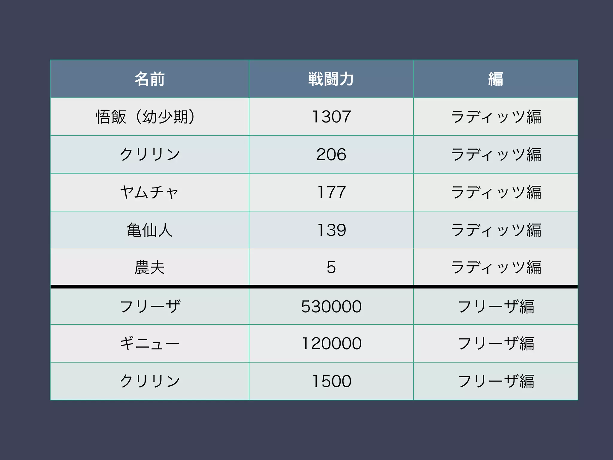 名前 戦闘力 編
悟飯（幼少期） 1307 ラディッツ編
クリリン 206 ラディッツ編
ヤムチャ 177 ラディッツ編
亀仙人 139 ラディッツ編
農夫 5 ラディッツ編
フリーザ 530000 フリーザ編
ギニュー 120000 フリーザ編
クリリン 1500 フリーザ編
 