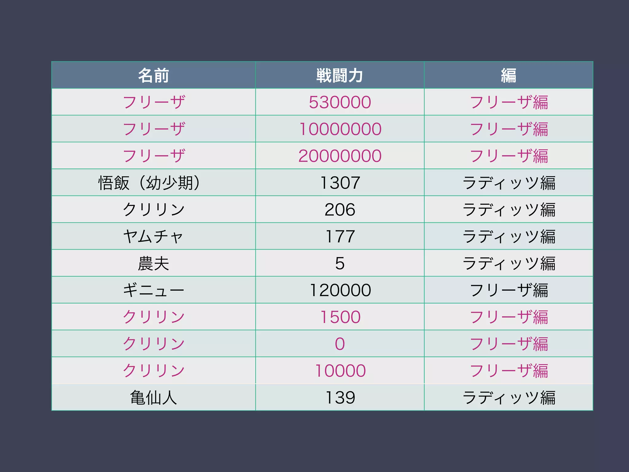 名前 戦闘力 編
フリーザ 530000 フリーザ編
フリーザ 10000000 フリーザ編
フリーザ 20000000 フリーザ編
悟飯（幼少期） 1307 ラディッツ編
クリリン 206 ラディッツ編
ヤムチャ 177 ラディッツ編
農夫 5 ラディッツ編
ギニュー 120000 フリーザ編
クリリン 1500 フリーザ編
クリリン 0 フリーザ編
クリリン 10000 フリーザ編
亀仙人 139 ラディッツ編
 