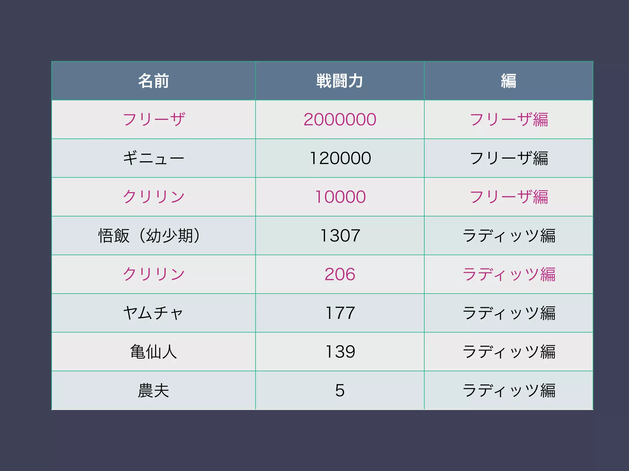 名前 戦闘力 編
フリーザ 2000000 フリーザ編
ギニュー 120000 フリーザ編
クリリン 10000 フリーザ編
悟飯（幼少期） 1307 ラディッツ編
クリリン 206 ラディッツ編
ヤムチャ 177 ラディッツ編
亀仙人 139 ラディッツ編
農夫 5 ラディッツ編
 
