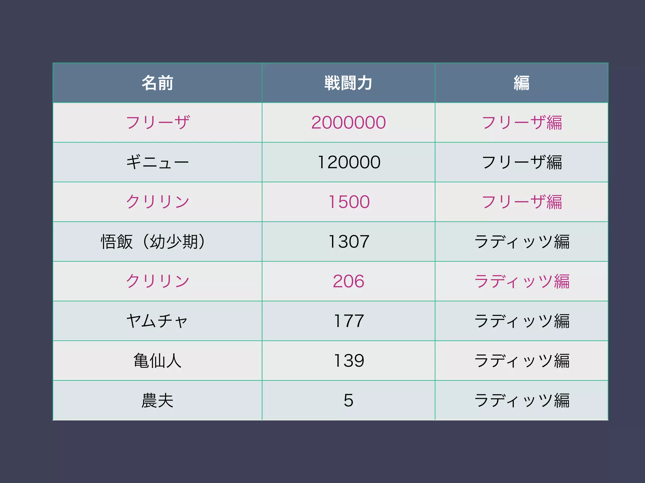 名前 戦闘力 編
フリーザ 2000000 フリーザ編
ギニュー 120000 フリーザ編
クリリン 1500 フリーザ編
悟飯（幼少期） 1307 ラディッツ編
クリリン 206 ラディッツ編
ヤムチャ 177 ラディッツ編
亀仙人 139 ラディッツ編
農夫 5 ラディッツ編
 