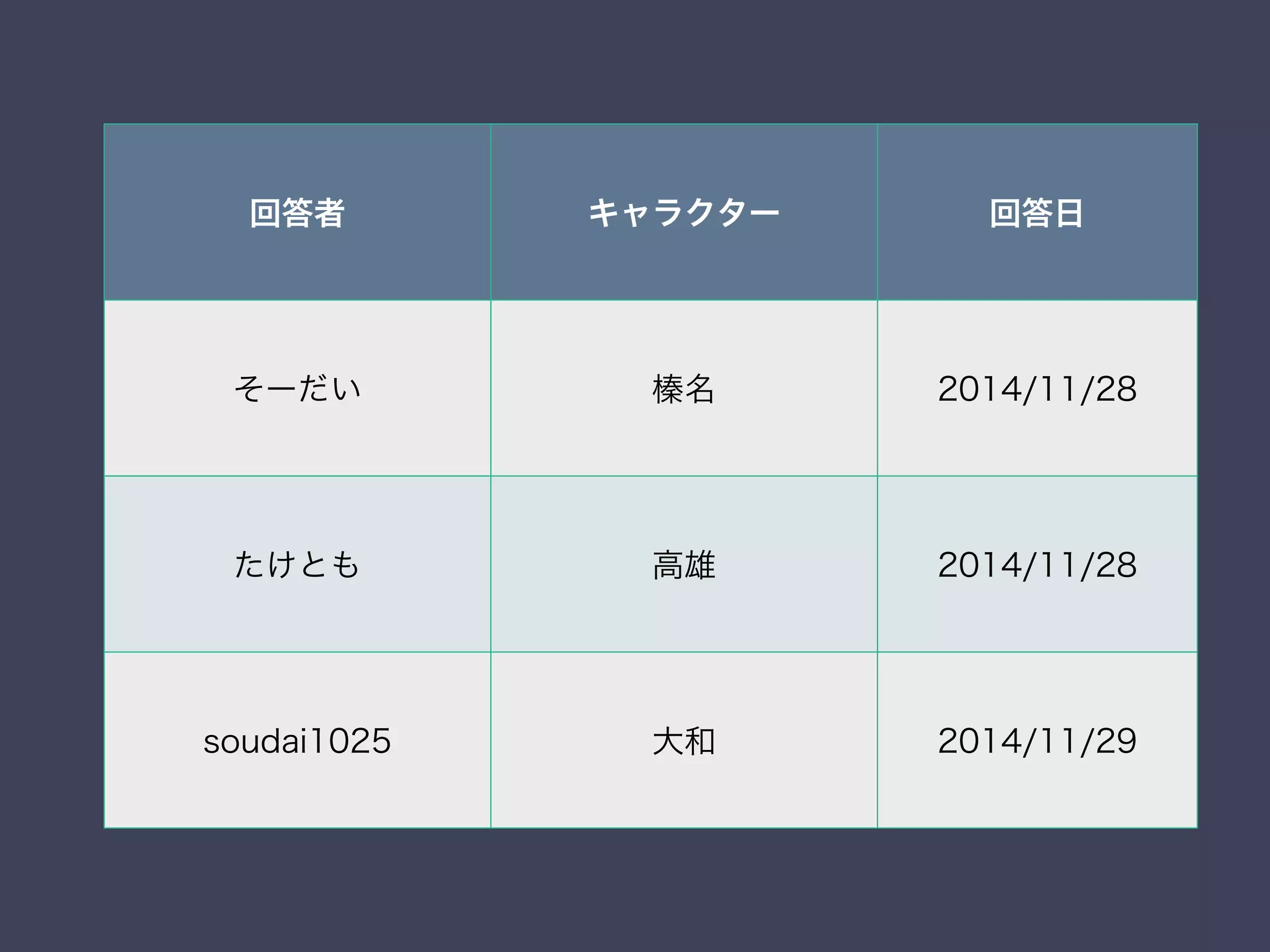回答者 キャラクター 回答日
そーだい 榛名 2014/11/28
たけとも 高雄 2014/11/28
soudai1025 大和 2014/11/29
 