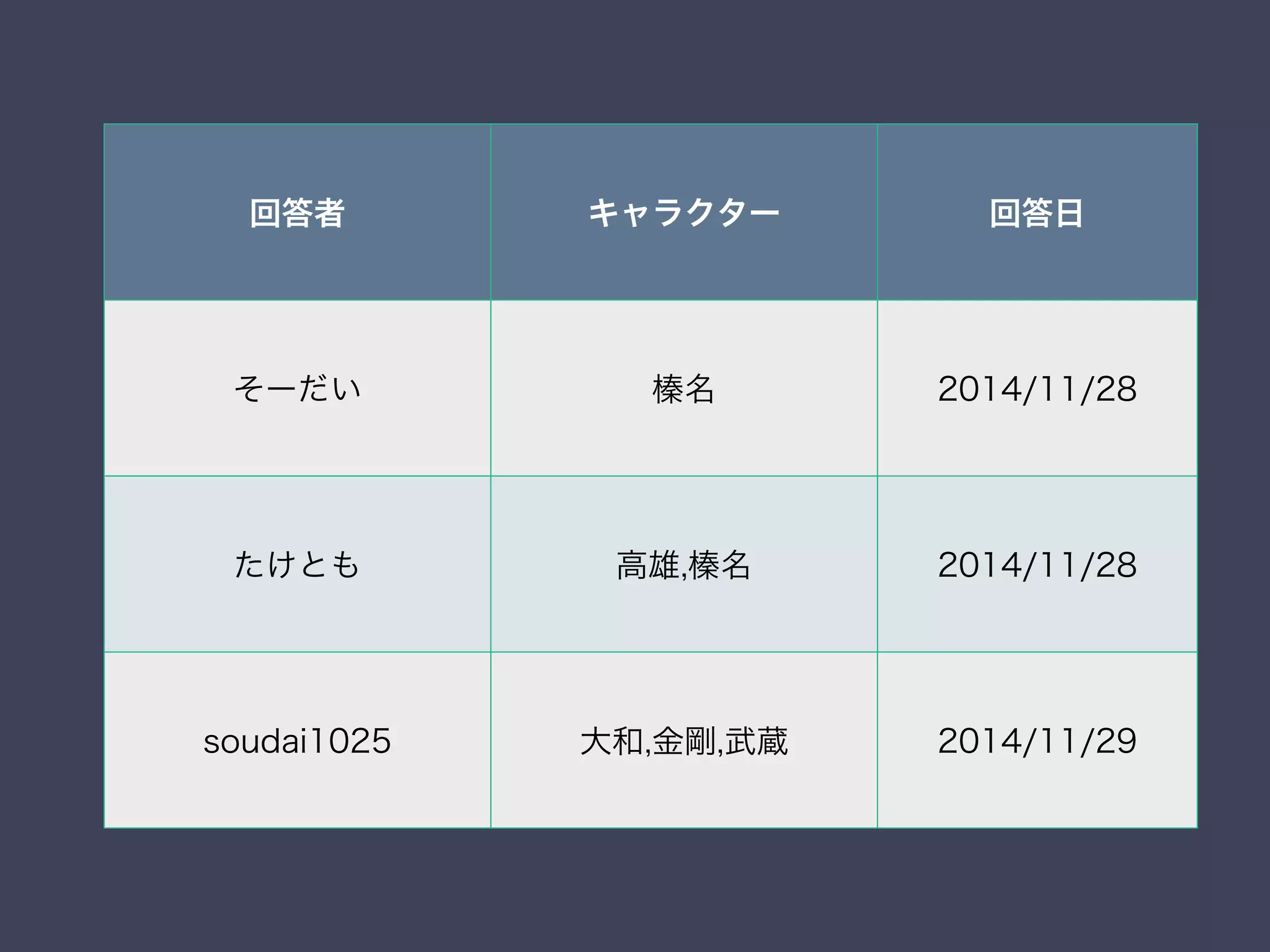 回答者 キャラクター 回答日
そーだい 榛名 2014/11/28
たけとも 高雄,榛名 2014/11/28
soudai1025 大和,金剛,武蔵 2014/11/29
 