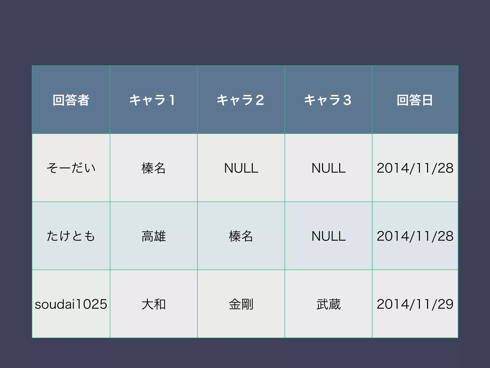 回答者 キャラ１ キャラ２ キャラ３ 回答日
そーだい 榛名 NULL NULL 2014/11/28
たけとも 高雄 榛名 NULL 2014/11/28
soudai1025 大和 金剛 武蔵 2014/11/29
 