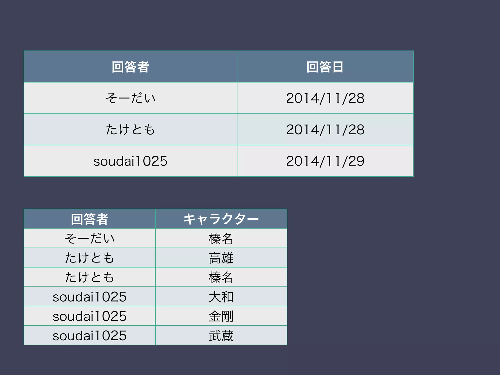 回答者 回答日
そーだい 2014/11/28
たけとも 2014/11/28
soudai1025 2014/11/29
回答者 キャラクター
そーだい 榛名
たけとも 高雄
たけとも 榛名
soudai1025 大和
soudai1025 金剛
soudai1025 武蔵
 