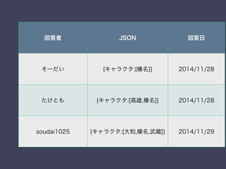 回答者 JSON 回答日
そーだい {キャラクタ:[榛名]} 2014/11/28
たけとも {キャラクタ:[高雄,榛名]} 2014/11/28
soudai1025 {キャラクタ:[大和,榛名,武蔵]} 2014/11/29
 
