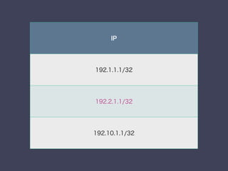 IP
192.1.1.1/32
192.2.1.1/32
192.10.1.1/32
 