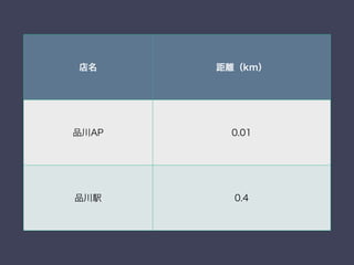 店名 距離（km）
品川AP 0.01
品川駅 0.4
 