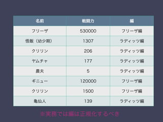名前 戦闘力 編
フリーザ 530000 フリーザ編
悟飯（幼少期） 1307 ラディッツ編
クリリン 206 ラディッツ編
ヤムチャ 177 ラディッツ編
農夫 5 ラディッツ編
ギニュー 120000 フリーザ編
クリリン 1500 フリーザ編
亀仙人 139 ラディッツ編
※実務では編は正規化するべき
 