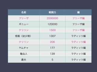 名前 戦闘力 編
フリーザ 2000000 フリーザ編
ギニュー 120000 フリーザ編
クリリン 1500 フリーザ編
悟飯（幼少期） 1307 ラディッツ編
クリリン 206 ラディッツ編
ヤムチャ 177 ラディッツ編
亀仙人 139 ラディッツ編
農夫 5 ラディッツ編
 