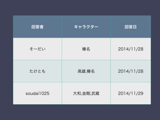 回答者 キャラクター 回答日
そーだい 榛名 2014/11/28
たけとも 高雄,榛名 2014/11/28
soudai1025 大和,金剛,武蔵 2014/11/29
 