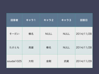 回答者 キャラ１ キャラ２ キャラ３ 回答日
そーだい 榛名 NULL NULL 2014/11/28
たけとも 高雄 榛名 NULL 2014/11/28
soudai1025 大和 金剛 武蔵 2014/11/29
 