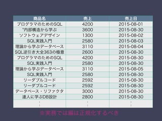商品名 売上 売上日
プログラマのためのSQL 4200 2015-08-01
"内部構造から学ぶ 3600 2015-08-30
ソフトウェアデザイン 1300 2015-08-02
SQL実践入門 2580 2015-08-03
理論から学ぶデータベース 3110 2015-08-04
SQL逆引き大全363の極意 2600 2015-08-30
プログラマのためのSQL 4200 2015-08-30
SQL実践入門 2580 2015-08-30
理論から学ぶデータベース 3110 2015-08-05
SQL実践入門 2580 2015-08-30
リーダブルコード 2592 2015-08-30
リーダブルコード 2592 2015-08-30
データベース・リファクタ 3000 2015-08-30
達人に学ぶDB設計 2800 2015-08-30
：
：
：
：
：
：
※実務では編は正規化するべき
 
