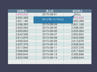 日別売上 売上日 前日売上
2,643,552 2015-08-01 NULL
2,650,368 2015-08-02 2,643,552
2,601,180 2015-08-03 2,650,368
2,598,392 2015-08-04 2,601,180
2,635,064 2015-08-05 2,598,392
2,650,852 2015-08-06 2,635,064
2,642,568 2015-08-07 2,650,852
2,613,876 2015-08-08 2,642,568
2,658,504 2015-08-09 2,613,876
2,637,376 2015-08-10 2,658,504
2,617,840 2015-08-11 2,637,376
2,596,896 2015-08-12 2,617,840
2,669,644 2015-08-13 2,596,896
2,623,568 2015-08-14 2,669,644
：
：
：
：
：
：
前行が無いのでNULL
 