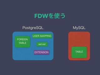 FDWを使う
server
FOREIGN
TABLE
EXTENSION
USER MAPPING
MySQLPostgreSQL
TABLE
 