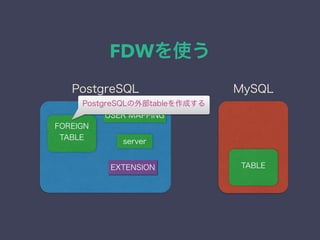 FDWを使う
server
FOREIGN
TABLE
EXTENSION
USER MAPPING
MySQLPostgreSQL
TABLE
PostgreSQLの外部tableを作成する
 