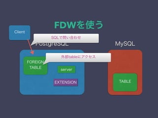 FDWを使う
server
FOREIGN
TABLE
EXTENSION
USER MAPPING
MySQLPostgreSQL
TABLE
Client
SQLで問い合わせ
外部tableにアクセス
 