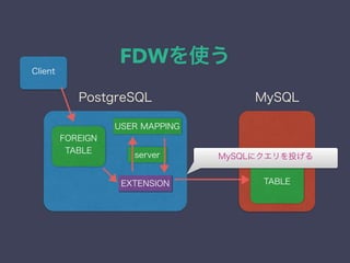 FDWを使う
server
FOREIGN
TABLE
EXTENSION
USER MAPPING
MySQLPostgreSQL
TABLE
Client
MySQLにクエリを投げる
 