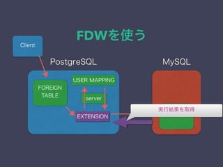 FDWを使う
server
FOREIGN
TABLE
EXTENSION
USER MAPPING
MySQLPostgreSQL
TABLE
Client
実行結果を取得
 