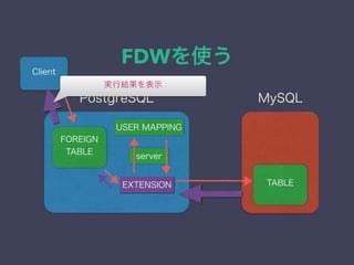 FDWを使う
server
FOREIGN
TABLE
EXTENSION
USER MAPPING
MySQLPostgreSQL
TABLE
Client
実行結果を表示
 