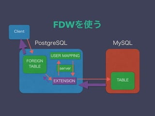 FDWを使う
server
FOREIGN
TABLE
EXTENSION
USER MAPPING
MySQLPostgreSQL
TABLE
Client
 
