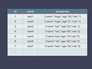id name properties
1 test1 { name : hoge", age :30, role :1}
2 test2 { name : fuga", age :21, role :1}
3 test3 { name : bar , age :22, role :1}
4 test4 { name : foo , age :60, role :2}
5 test5 { name :toto, age :16, role :2}
6 test6 { name : titi , age :30, role :2}
7 test7 { name : tata , age :30, role :3}
：
：
：
：
：
：
 
