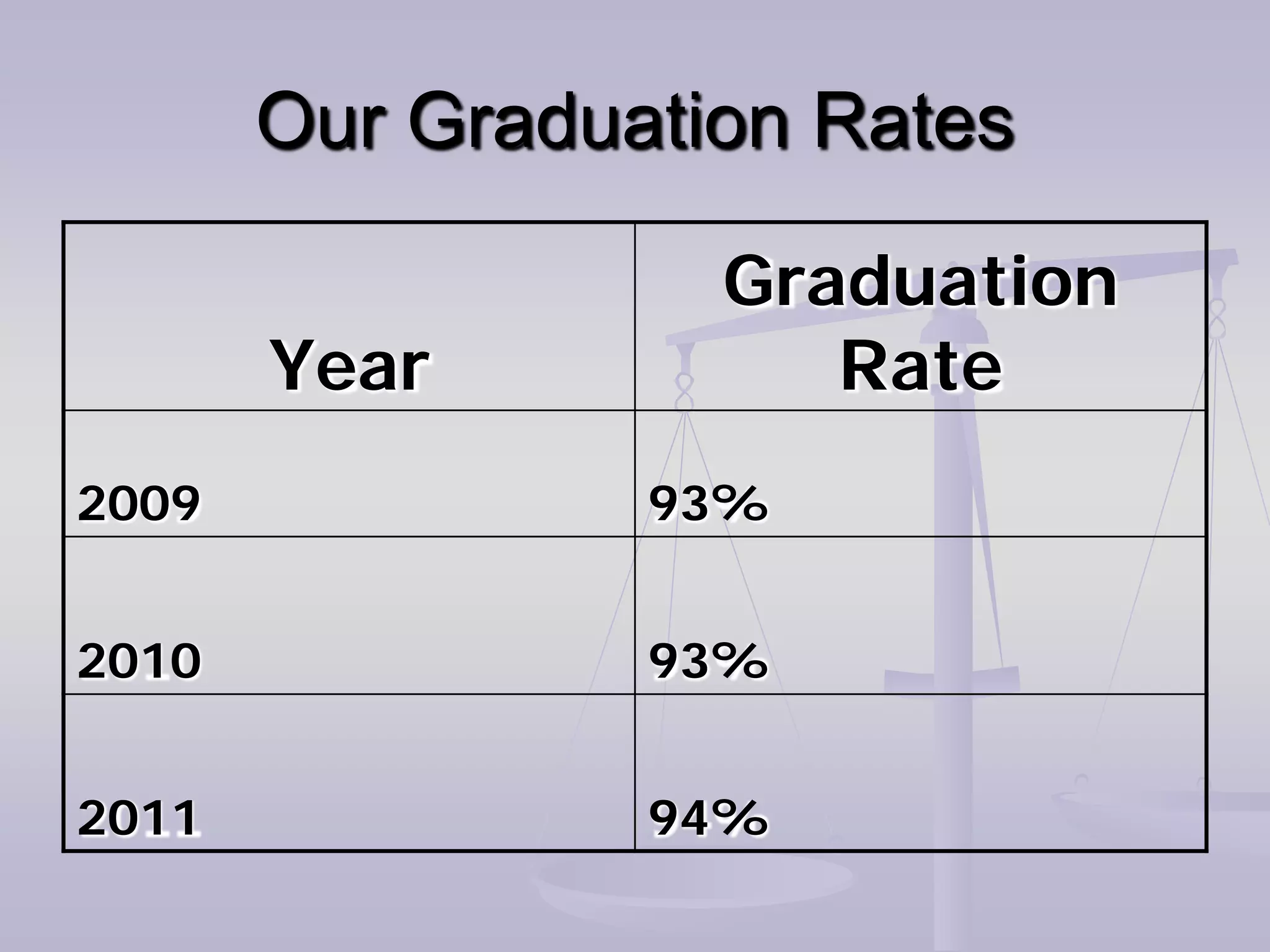 Our Graduation Rates

                   Graduation
       Year           Rate
2009             93%


2010             93%


2011             94%
 