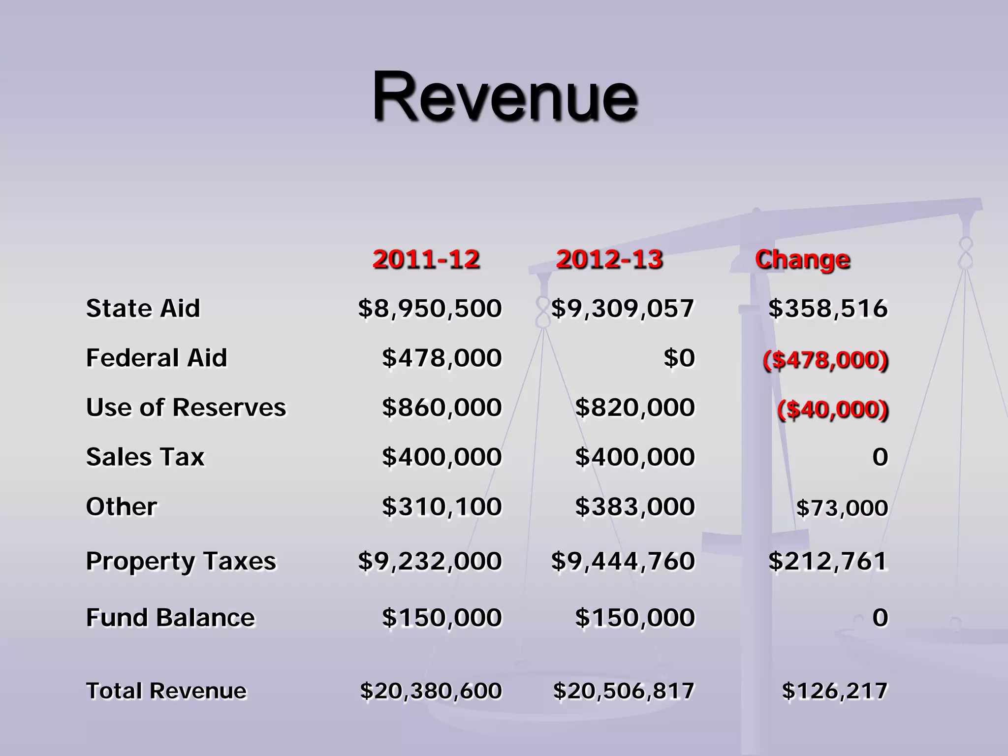 Revenue

                  2011-12       2012-13        Change
State Aid         $8,950,500    $9,309,057     $358,516
Federal Aid        $478,000               $0   ($478,000)

Use of Reserves    $860,000      $820,000       ($40,000)

Sales Tax          $400,000      $400,000               0
Other              $310,100      $383,000        $73,000

Property Taxes    $9,232,000    $9,444,760     $212,761

Fund Balance       $150,000      $150,000               0

Total Revenue     $20,380,600   $20,506,817     $126,217
 