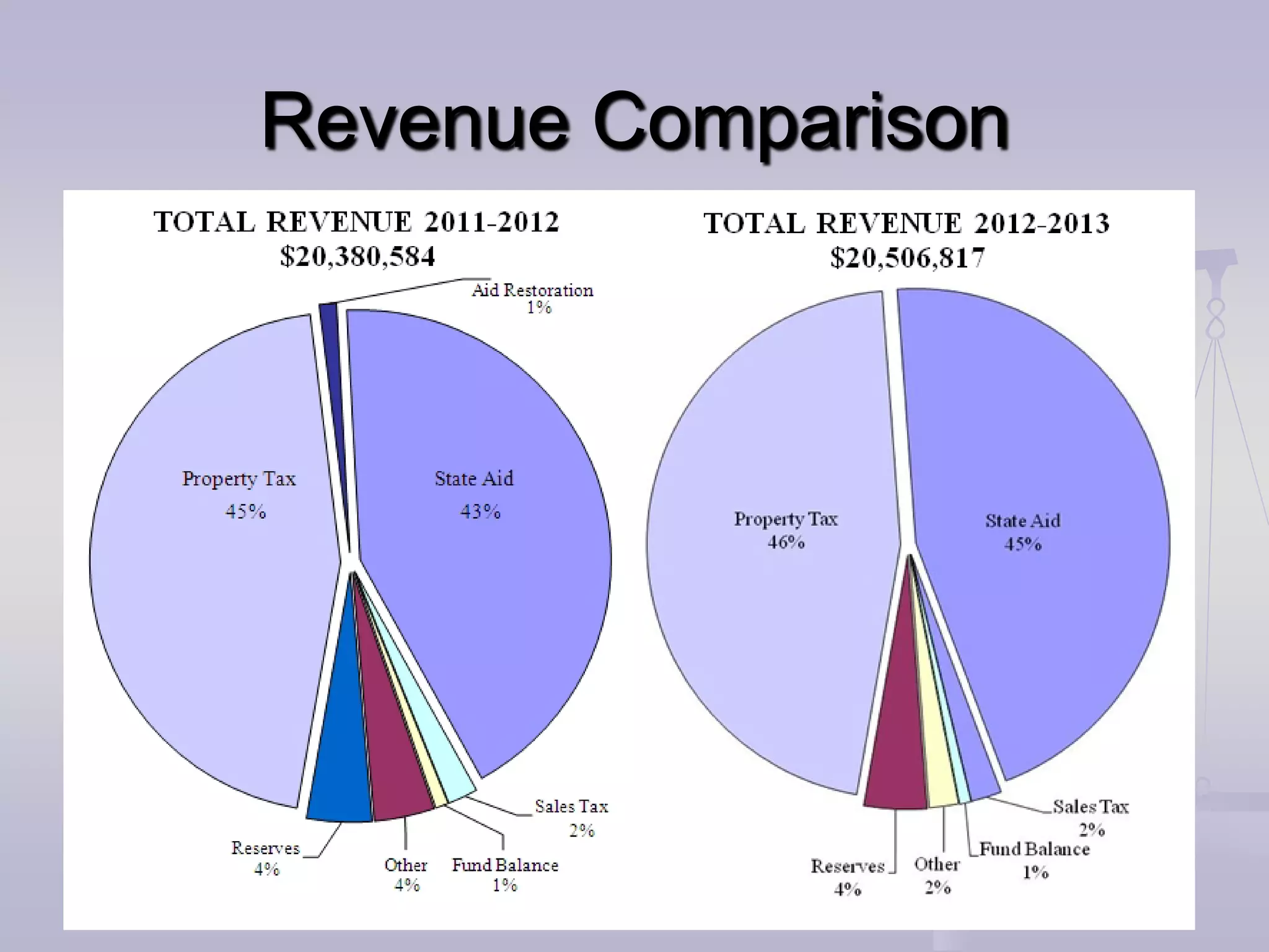 Revenue Comparison
 